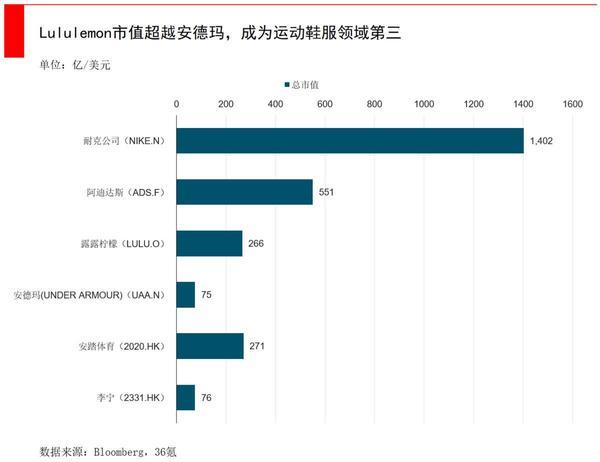 卖瑜伽裤的lululemon 如何成为全球运动服装零售业市值第三