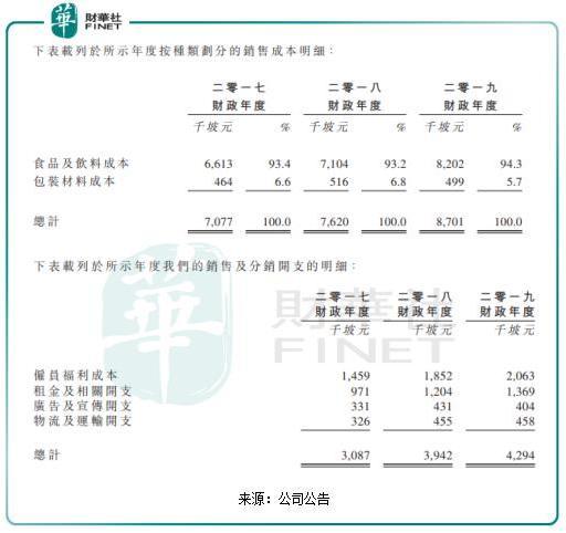 增收不增利 快餐帝国拟融资扩张店面