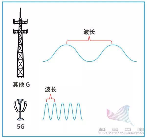 5G到底是个什么玩意儿？