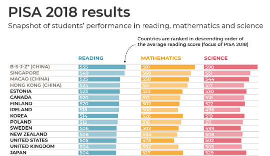 国际学生全球测评：中国第一，美国学生数学能力低于全球平均