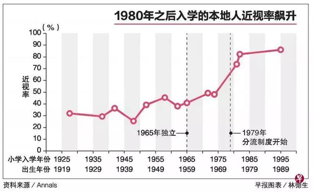 新加坡是全世界近视最多的国家！怎么保护娃的眼睛？