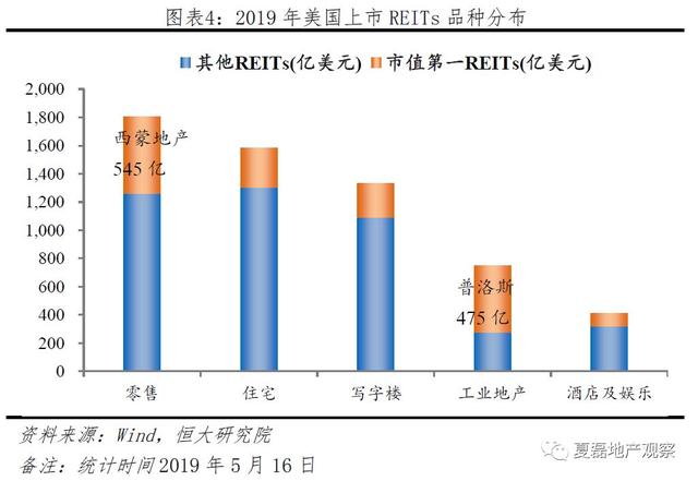 中国房企未来发展之路：美国专业化金融化模式经验