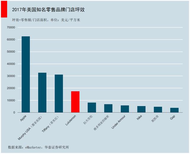 卖瑜伽裤的lululemon，如何成为全球运动服装零售业市值第三