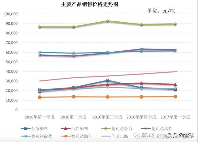 浙江龙盛到底是周期股还是成长股？