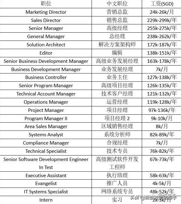 新加坡人挤破头都想进的10间公司，到底长什么样？