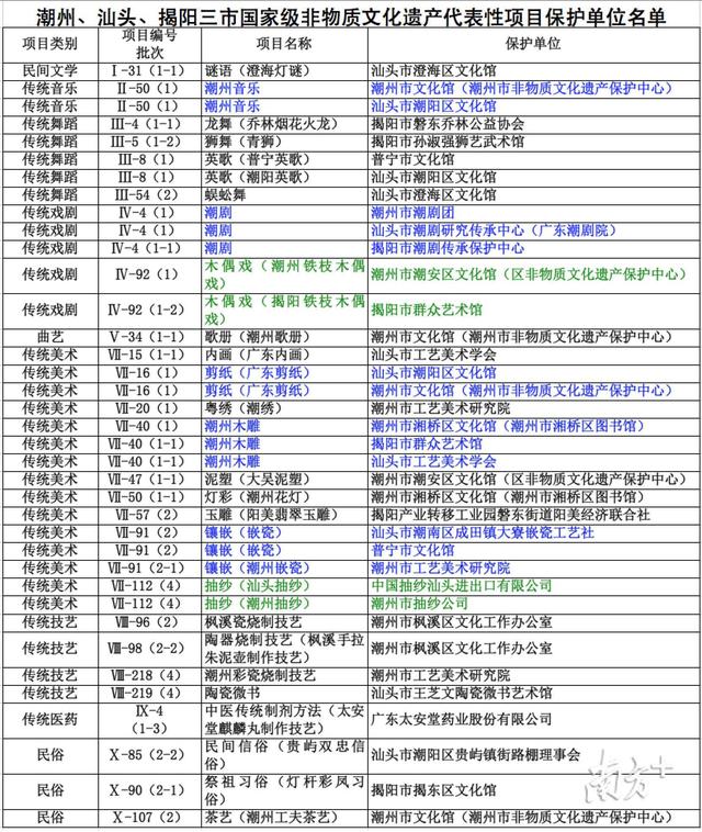 文旅部重新认定国级非遗保护单位，潮州15项花落谁家？这些非遗你都认得吗？