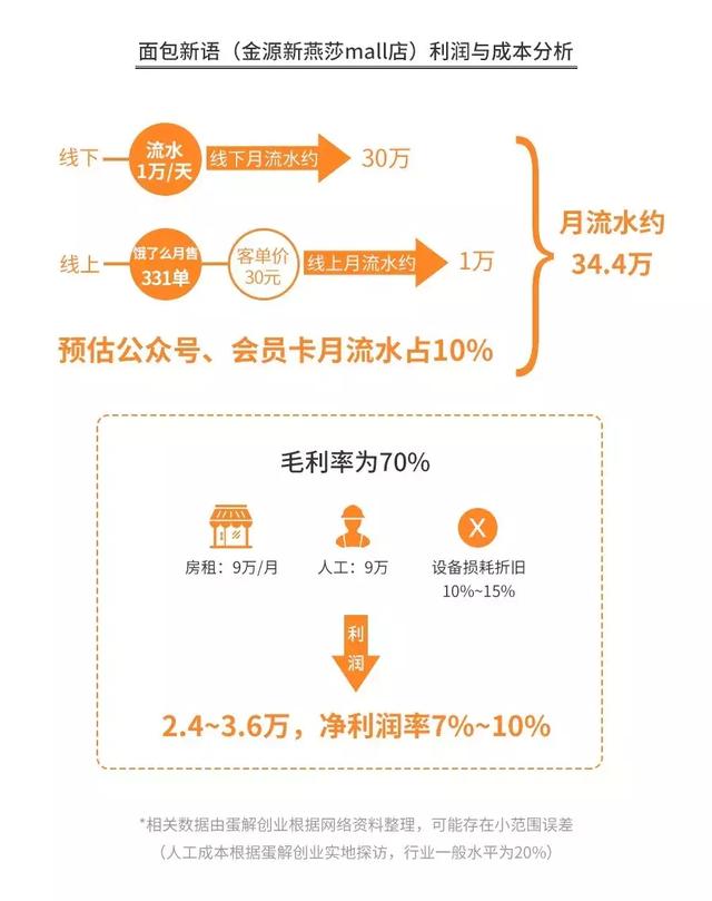 鲍师傅们的“骗局”，开烘焙店水有多深？