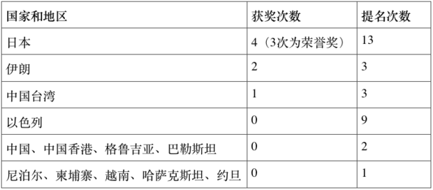 日本又入围了！复盘亚洲电影奥斯卡战绩