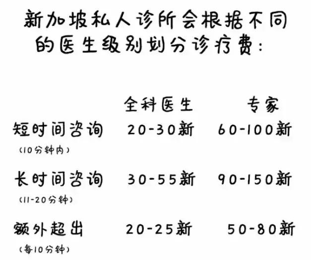 最新！新加坡200多种手术收费标准出炉！