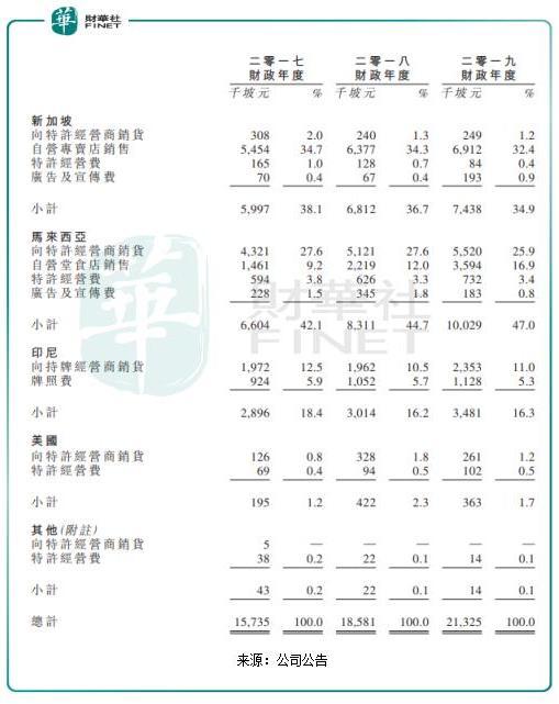 增收不增利 快餐帝国拟融资扩张店面