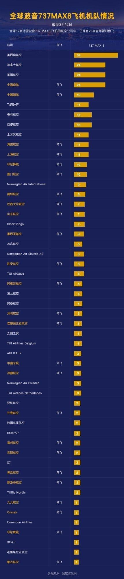 第14个国家 英国禁止波音737Max在其领空运行