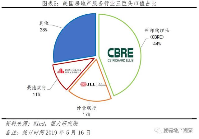 中国房企未来发展之路：美国专业化金融化模式经验