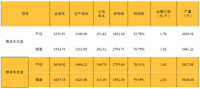 福建柑橘调研：产业整体下滑，如何盘活老牌果区？