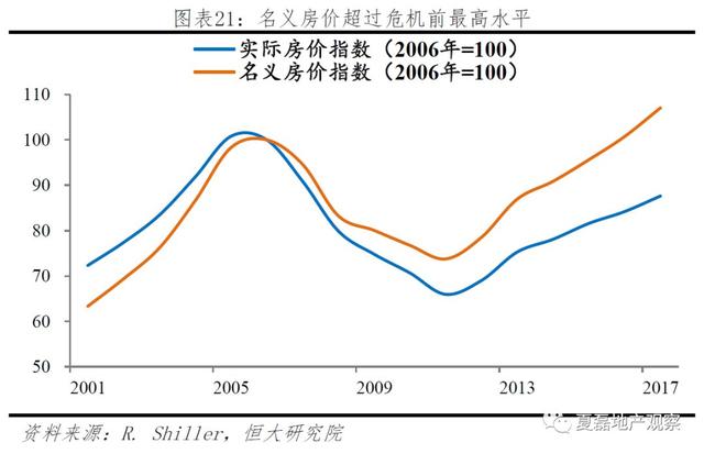 中国房企未来发展之路：美国专业化金融化模式经验