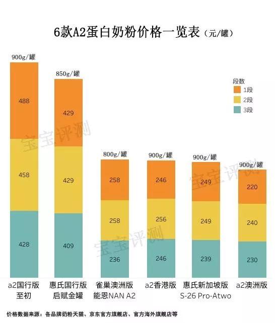 再揭“A2蛋白奶粉”真面目：因为珍贵所以卖高价？