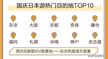 “十一”黄金周旅游境内北上赏秋、南下寻味 境外日本人气夺冠