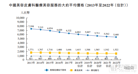 医美的2019:头部资产稀缺，企业寻求实在的业务增长