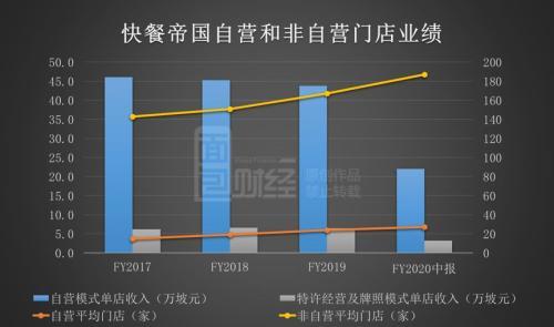 快餐帝国中报首秀：上市首日暴涨后破发 增长能否持续？