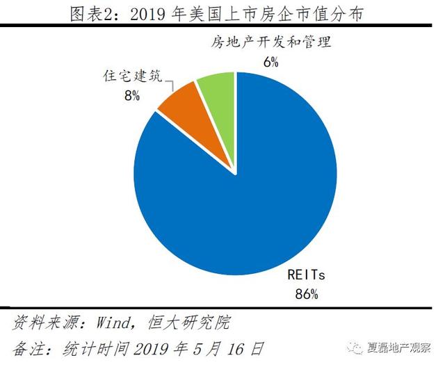 中国房企未来发展之路：美国专业化金融化模式经验