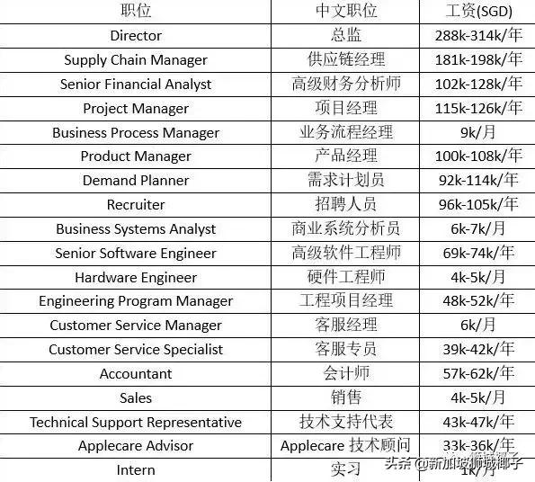 新加坡人挤破头都想进的10间公司，到底长什么样？