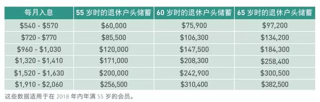 重磅！新加坡CPF养老金三大新变化！老了以后每月能领多少钱？