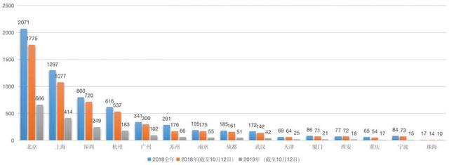 2019，中国投资人出差地图