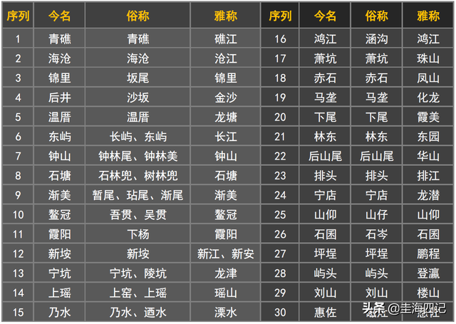 闽南“雅俗共赏”地名的消失，是近代知识分子断层的结果