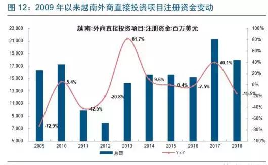 越南成了全球第三大纺织服装出口国，为啥中国纺织业都去越南？