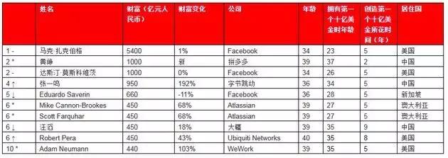 这个福州人年纳税10个亿上榜全球40岁以下富豪榜