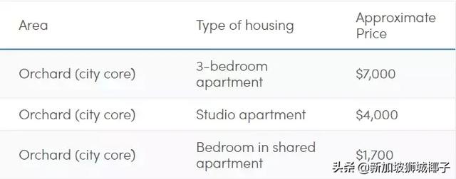 2019新加坡最全租房攻略，全岛租金大盘点！黑科技VR看房来袭！