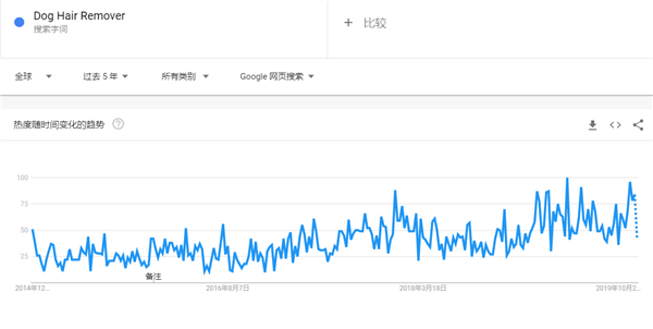 2020年出口电商选品指南，这90款产品在海外被热搜（52-75）