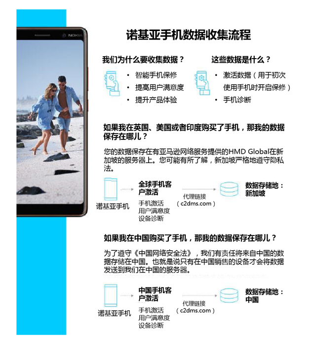 关于诺基亚手机隐私安全和最近的Nokia 7 Plus手机境外“数据泄露”事件声明