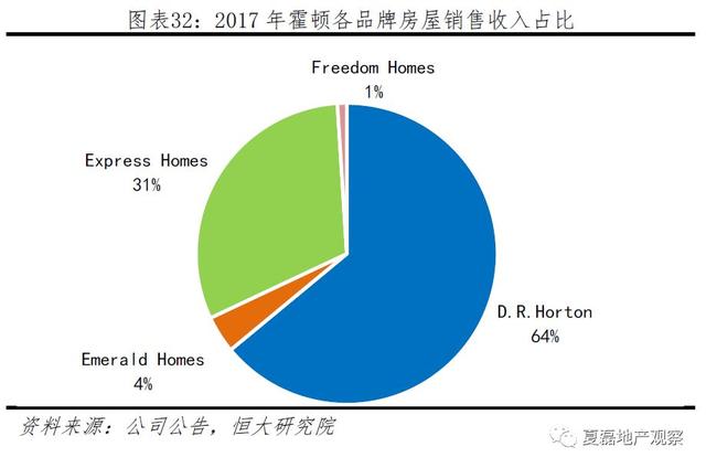 中国房企未来发展之路：美国专业化金融化模式经验