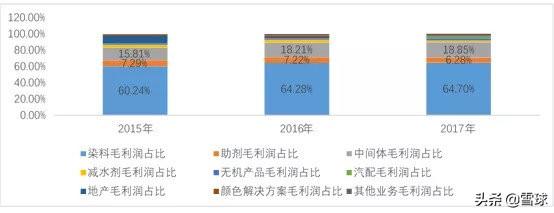 浙江龙盛深度分析