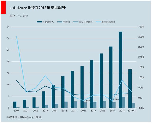 卖瑜伽裤的lululemon，如何成为全球运动服装零售业市值第三