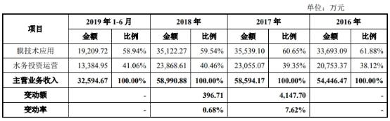 三达膜新加坡籍实控人曾厦门首富 弟弟因38万成“老赖”