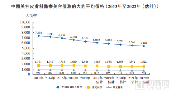 3家上市，医美头部资产稀缺，企业寻求实在的业务增长和利润曲线