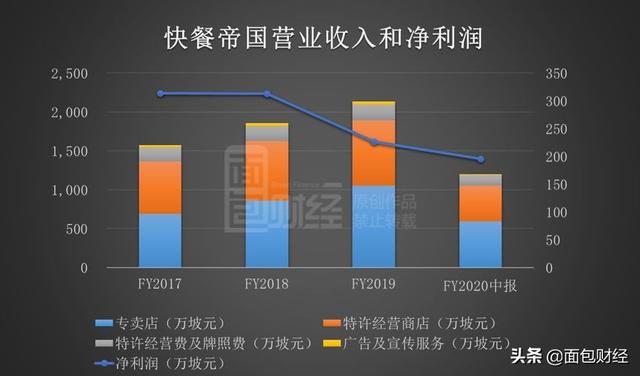 快餐帝国中报首秀：上市首日暴涨后破发，增长能否持续？