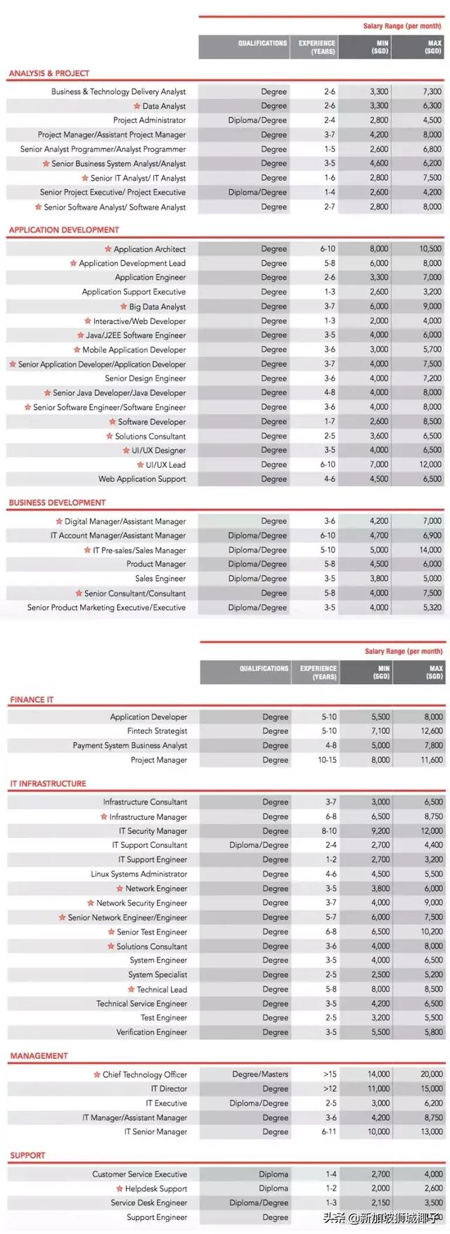 新加坡最新月薪标准出炉，赚钱最多的竟是这群人