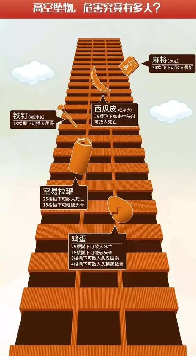 震惊！居民区天降“三把刀”？“头顶上的安全”谁来守护？