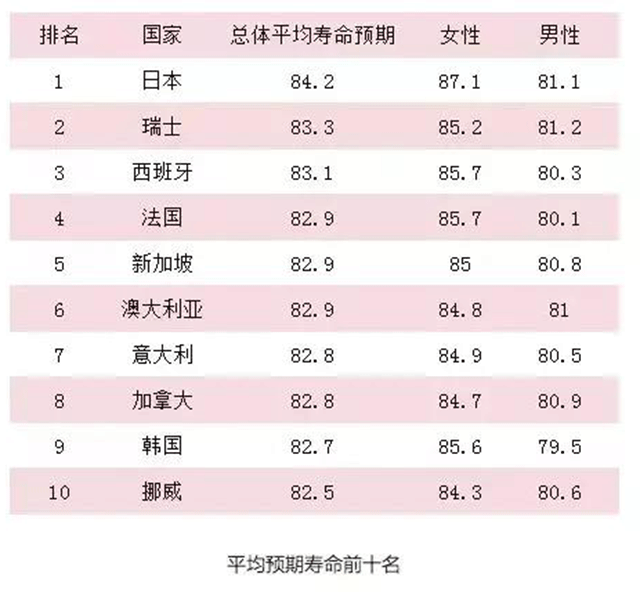 日本人平均寿命第一名，长寿秘诀在于饮食，医生直言：我们差太多