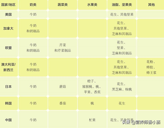 辅食过敏太可怕！如何预防辅食过敏？一岁内“辅食黑名单”请牢记