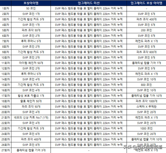 2019年8月22日韩服更新SVIP新加坡旅游合作活动 做任务获黑骑士Ｘ