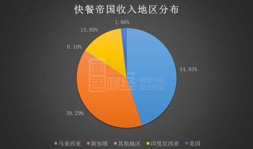 快餐帝国中报首秀：上市首日暴涨后破发 增长能否持续？