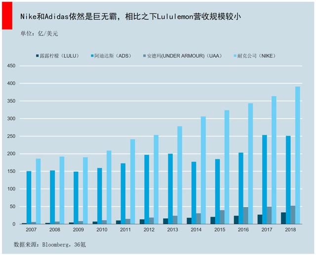 卖瑜伽裤的lululemon，如何成为全球运动服装零售业市值第三