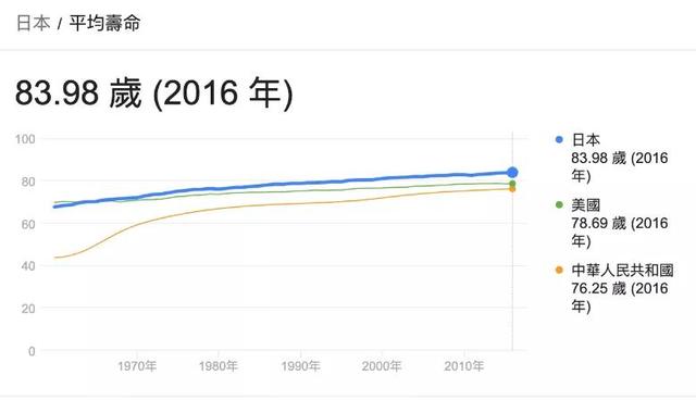 日本人均寿命世界第一的秘诀就藏在一日三餐里，国人该学习一下