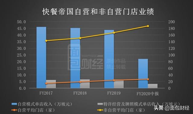 快餐帝国中报首秀：上市首日暴涨后破发，增长能否持续？