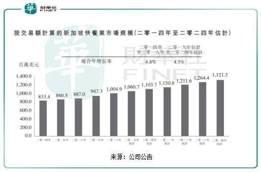 增收不增利 快餐帝国拟融资扩张店面