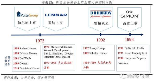 中国房企未来发展之路：美国专业化金融化模式经验