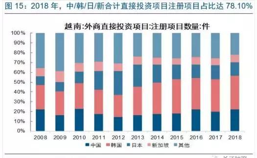 越南成了全球第三大纺织服装出口国，为啥中国纺织业都去越南？